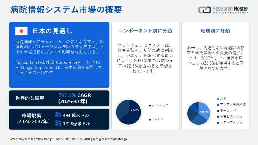 Hospital Information System Market Overview